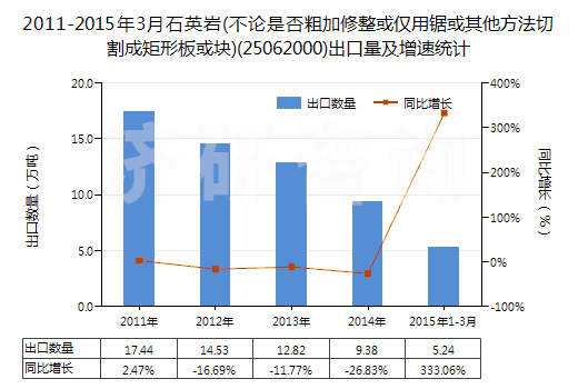 2011-2015年3月石英巖(不論是否粗加修整或僅用鋸或其他方法切割成矩形板或塊)(25062000)出口量及增速統(tǒng)計(jì)